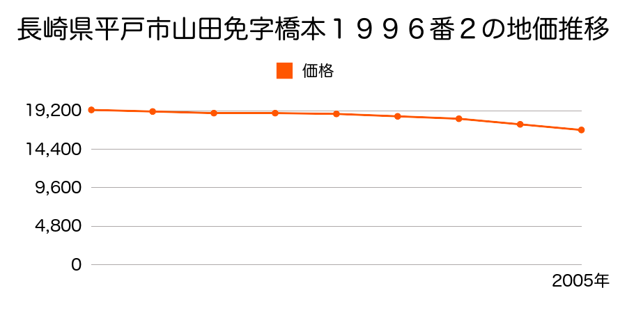 長崎県平戸市山田免字橋ノ本１９９６番２の地価推移のグラフ