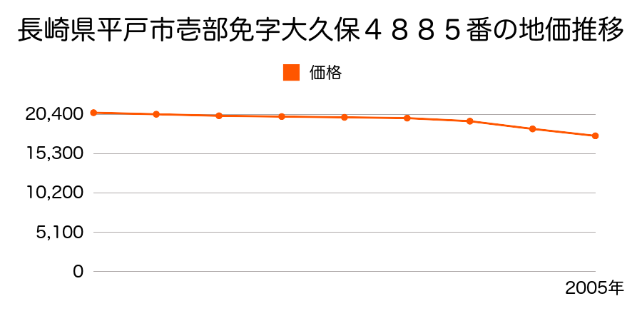 長崎県平戸市壱部免字大久保４８８５番の地価推移のグラフ