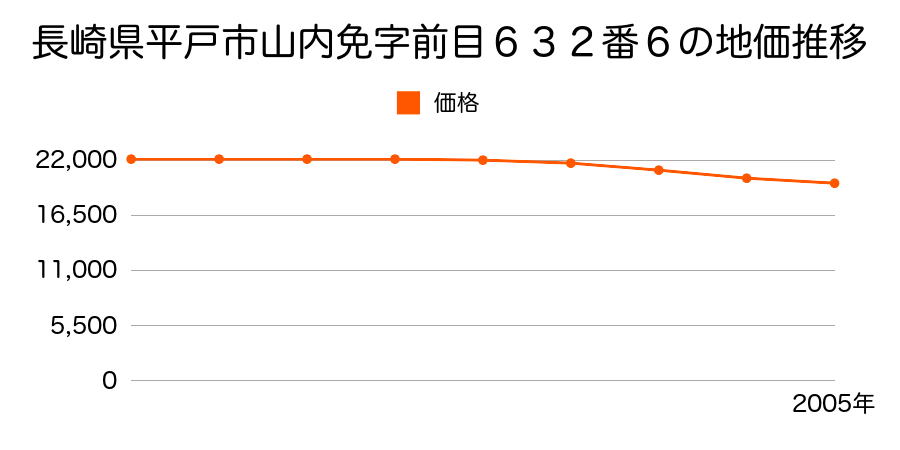 長崎県平戸市山内免字前目６３２番６の地価推移のグラフ