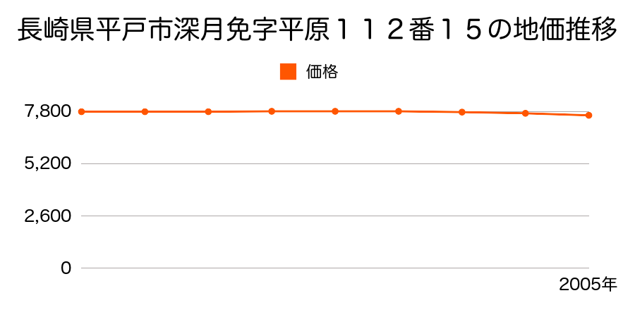 長崎県平戸市深月免字平原１１２番１５の地価推移のグラフ
