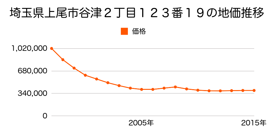 埼玉県上尾市谷津２丁目１２３番１９の地価推移のグラフ