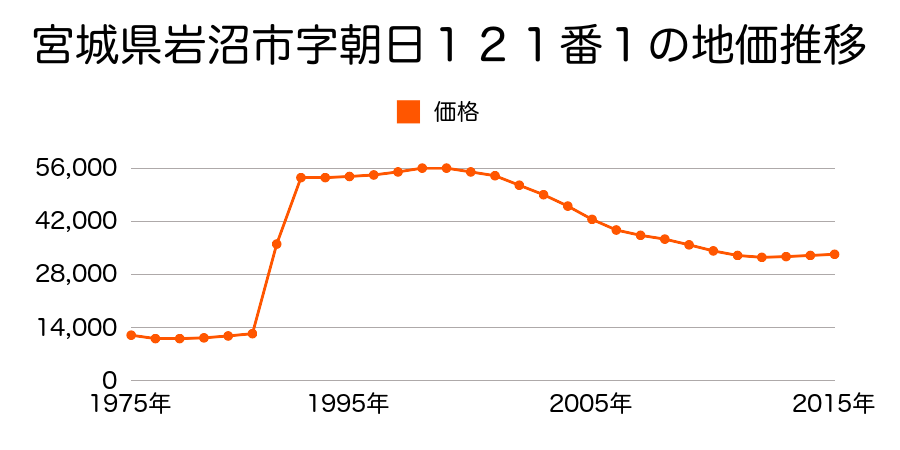 宮城県岩沼市竹の里２丁目９番２の地価推移のグラフ