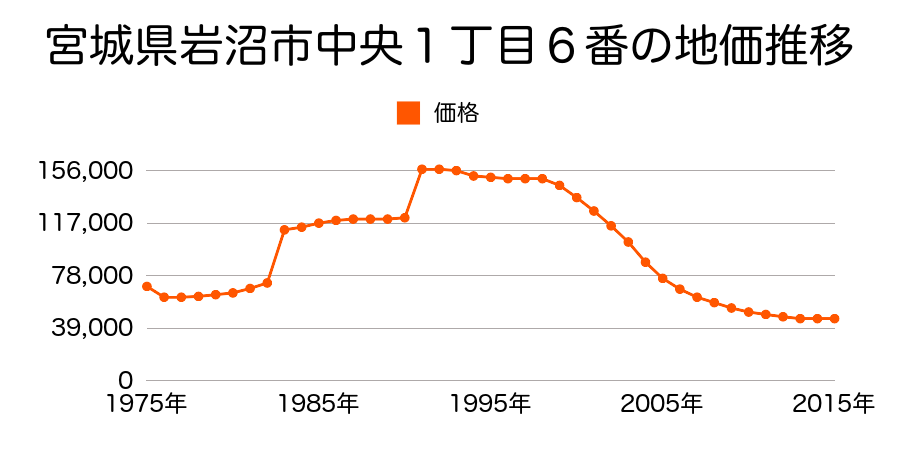 宮城県岩沼市中央１丁目１６番の地価推移のグラフ