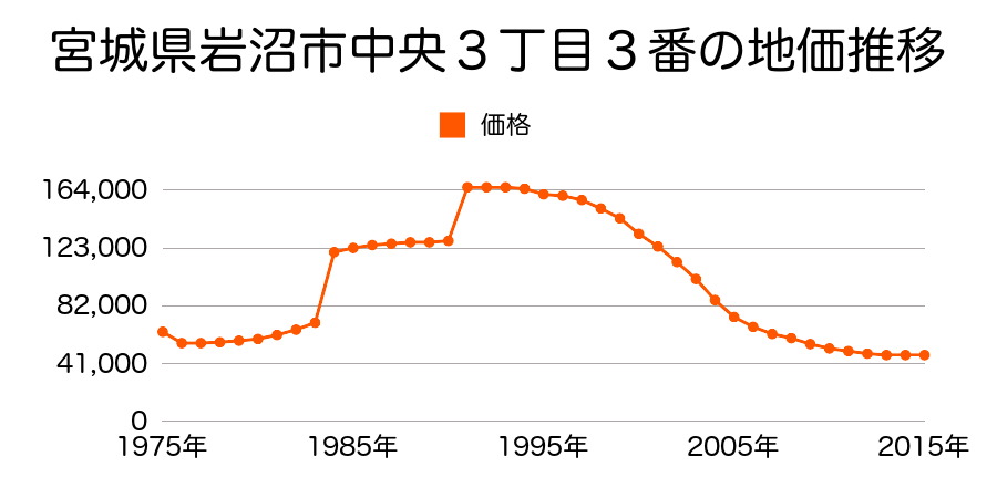 宮城県岩沼市館下１丁目４８番４の地価推移のグラフ