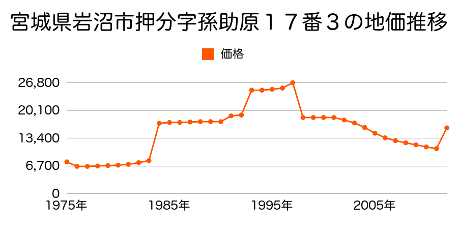 宮城県岩沼市小川字中井１番の地価推移のグラフ