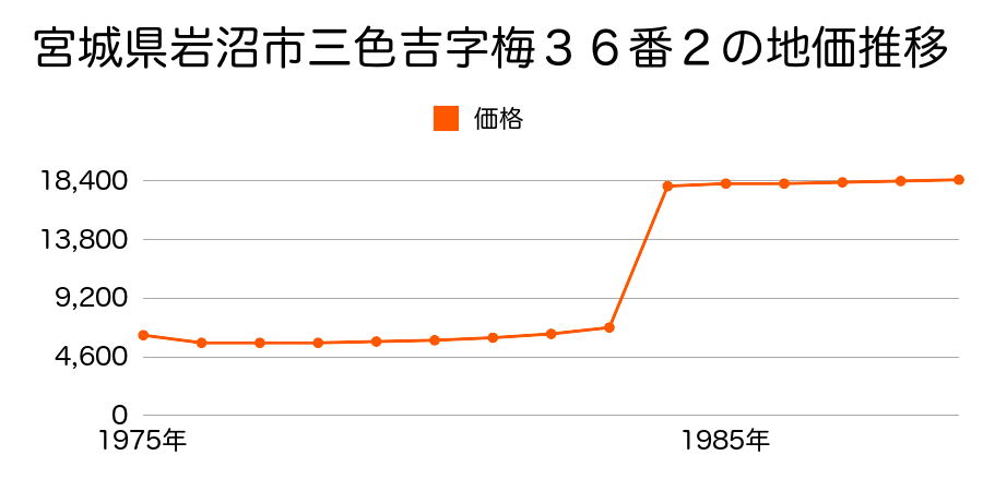 宮城県岩沼市三色吉字懐１０５番１の地価推移のグラフ
