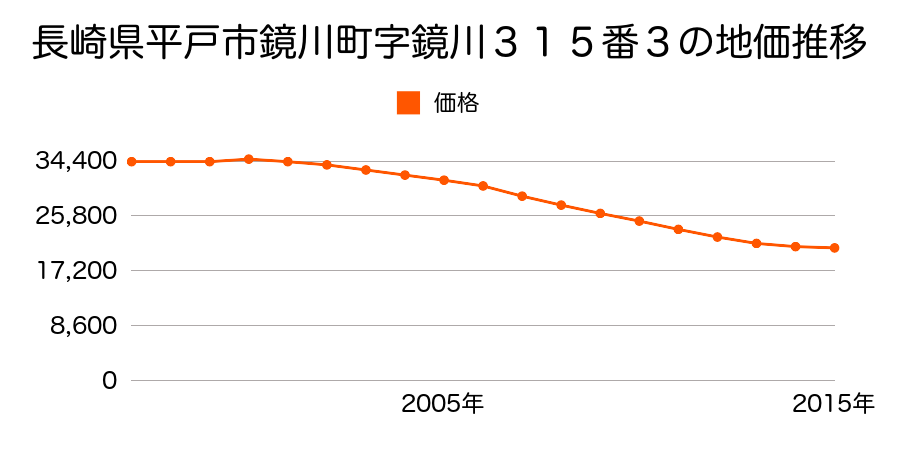 長崎県平戸市鏡川町字鏡川３１５番３の地価推移のグラフ
