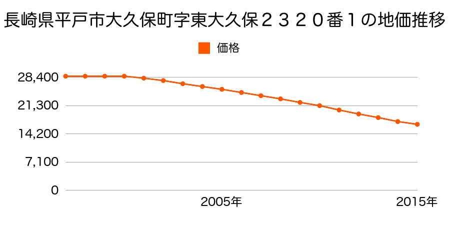 長崎県平戸市大久保町字油チウ原２０５１番４外の地価推移のグラフ