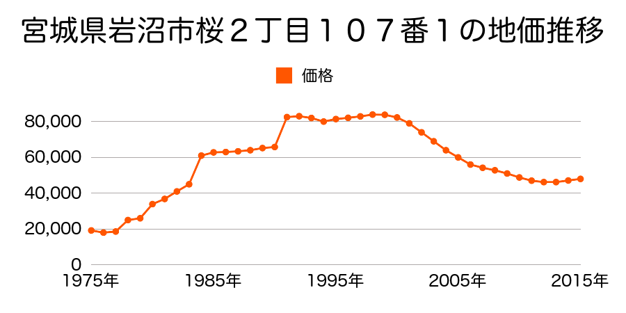 宮城県岩沼市桜２丁目１２１番５の地価推移のグラフ