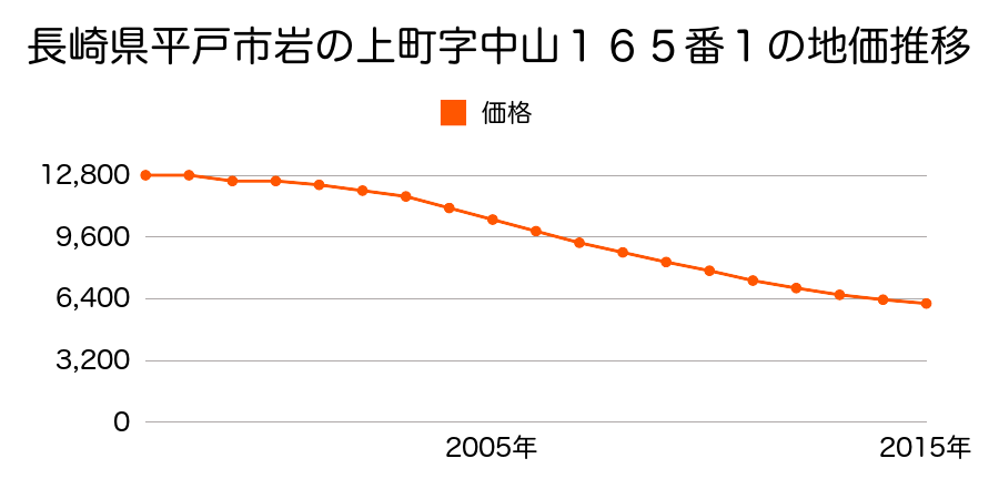 長崎県平戸市岩の上町字中山１６５番１の地価推移のグラフ