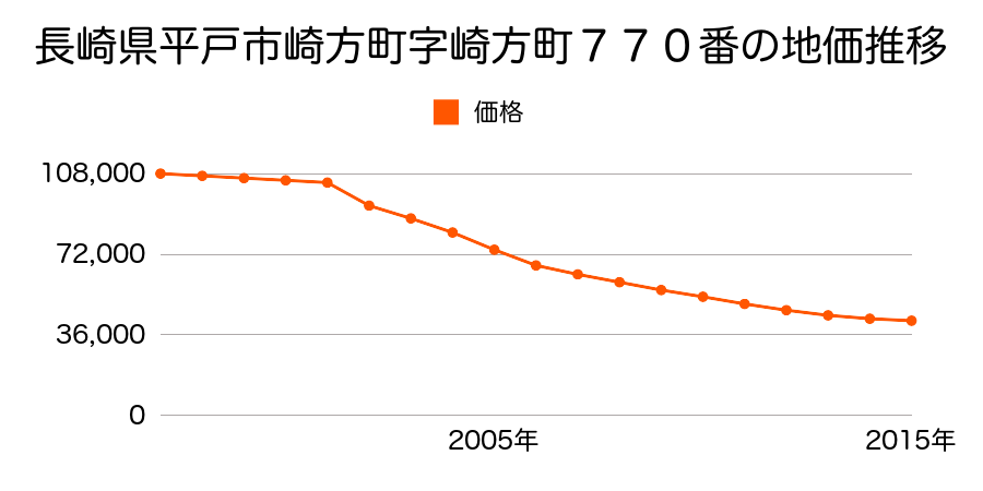 長崎県平戸市崎方町字崎方町７７０番の地価推移のグラフ