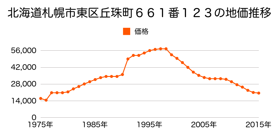 北海道札幌市東区北丘珠４条２丁目６６２番１２６の地価推移のグラフ