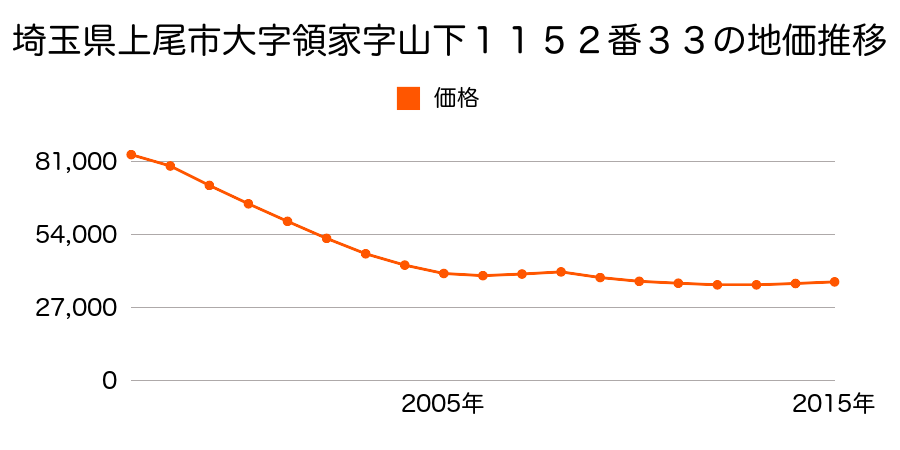 埼玉県上尾市大字領家字山下１１５２番３３外の地価推移のグラフ