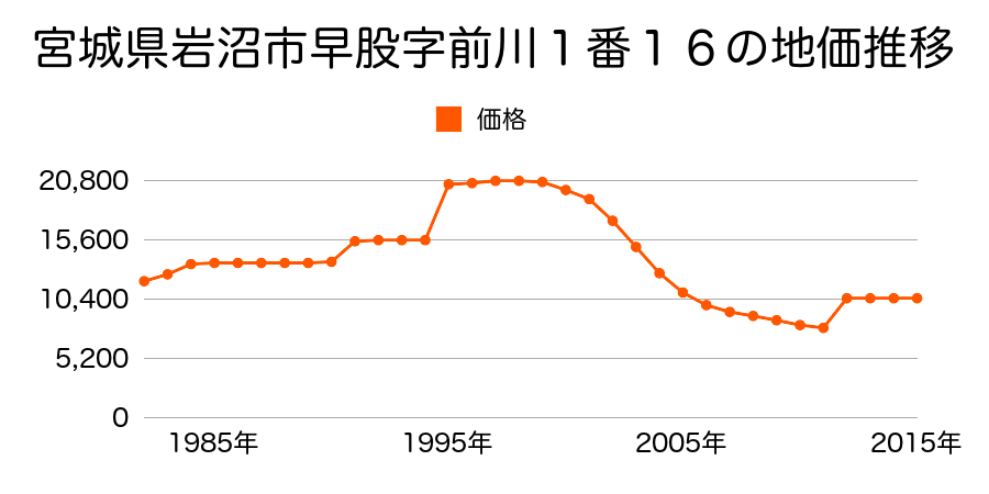 宮城県岩沼市字吹上西１１１番外の地価推移のグラフ