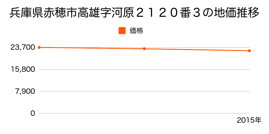 兵庫県赤穂市高雄字河原２１２０番３の地価推移のグラフ