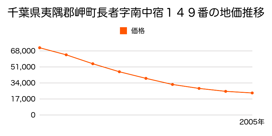 千葉県夷隅郡岬町長者字南中宿１４９番の地価推移のグラフ