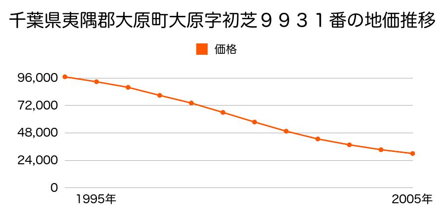千葉県夷隅郡大原町大原字初芝９９３１番の地価推移のグラフ