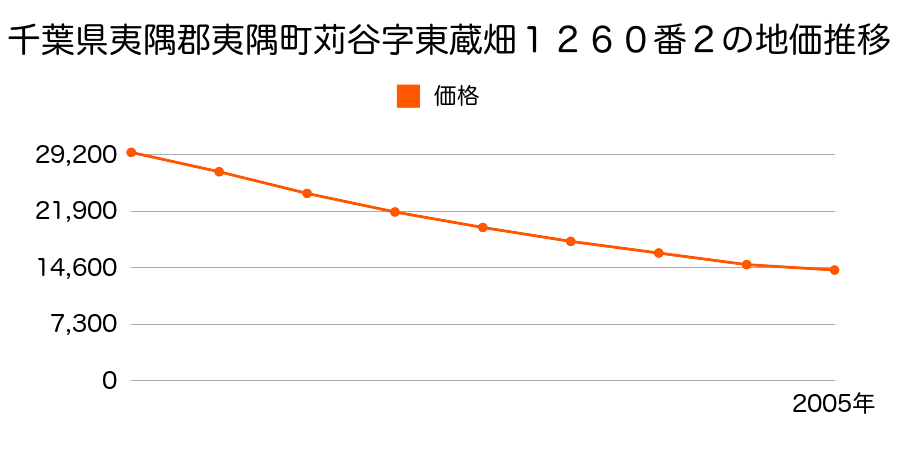 千葉県夷隅郡夷隅町苅谷字東蔵畑１２６０番２の地価推移のグラフ
