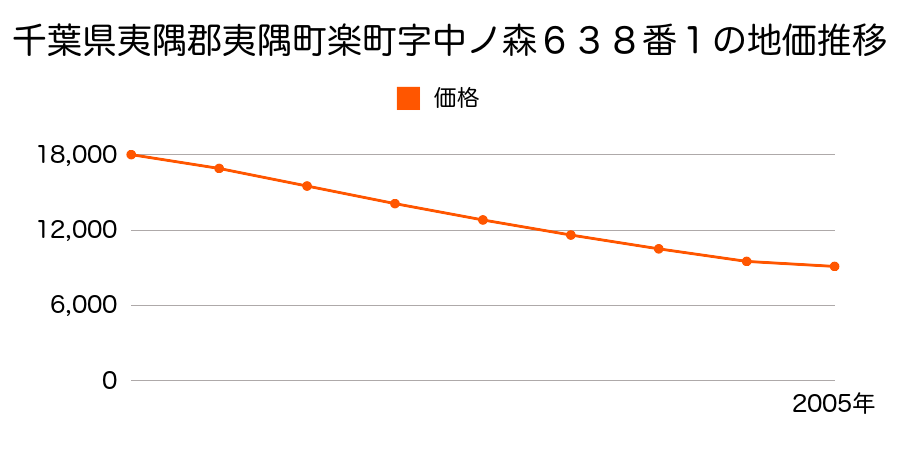 千葉県夷隅郡夷隅町楽町字中ノ森６３８番１の地価推移のグラフ