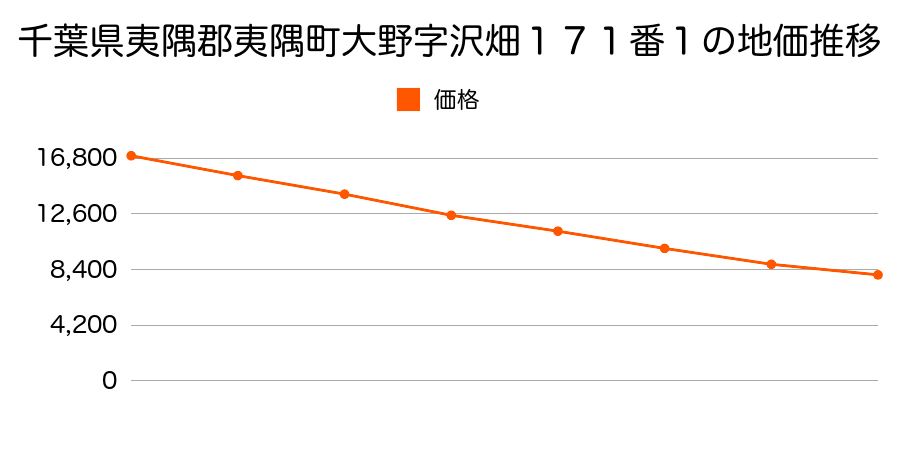 千葉県夷隅郡夷隅町大野字沢畑１７１番１の地価推移のグラフ