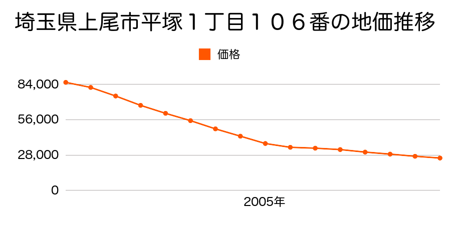 埼玉県上尾市菅谷２丁目４５番の地価推移のグラフ