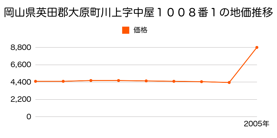 千葉県夷隅郡大原町新田野字久保田２６０番の地価推移のグラフ