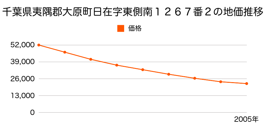 千葉県夷隅郡大原町日在字東側南１２６７番２の地価推移のグラフ