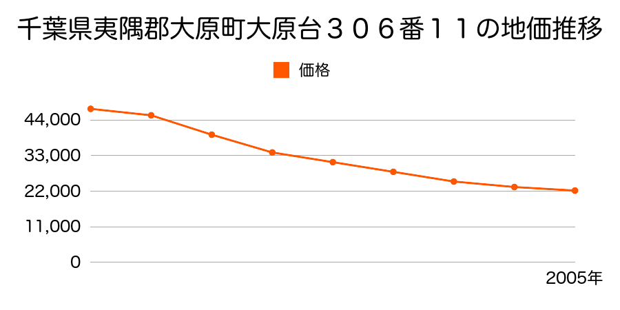 千葉県夷隅郡大原町大原台３０６番１１の地価推移のグラフ