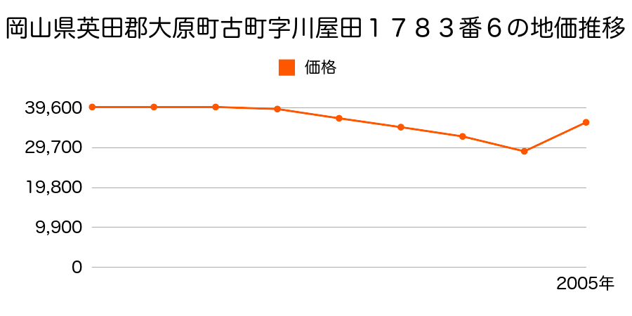 千葉県夷隅郡大原町大原字東仲町８６９９番の地価推移のグラフ