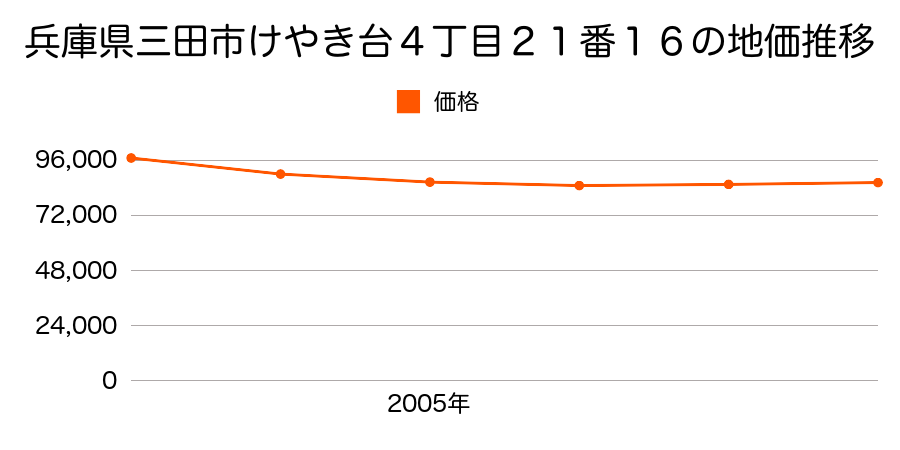 兵庫県三田市けやき台４丁目２１番１６の地価推移のグラフ