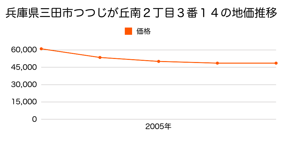 兵庫県三田市つつじが丘南２丁目３番１４の地価推移のグラフ