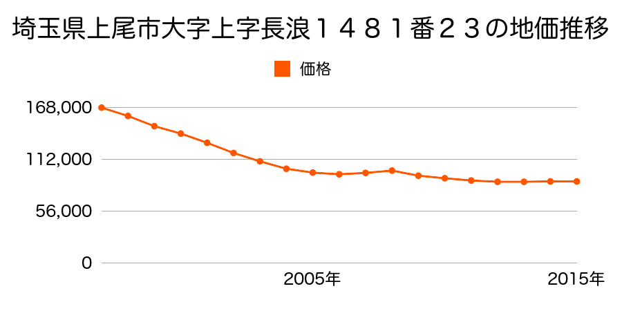 埼玉県上尾市大字上字長浪１４８１番２３の地価推移のグラフ