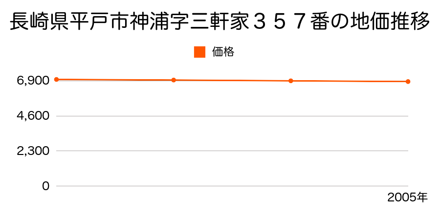 長崎県平戸市神浦字三軒家３５７番の地価推移のグラフ