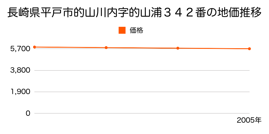 長崎県平戸市的山川内字的山浦３４２番の地価推移のグラフ