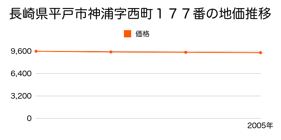 長崎県平戸市神浦字西町１７７番の地価推移のグラフ