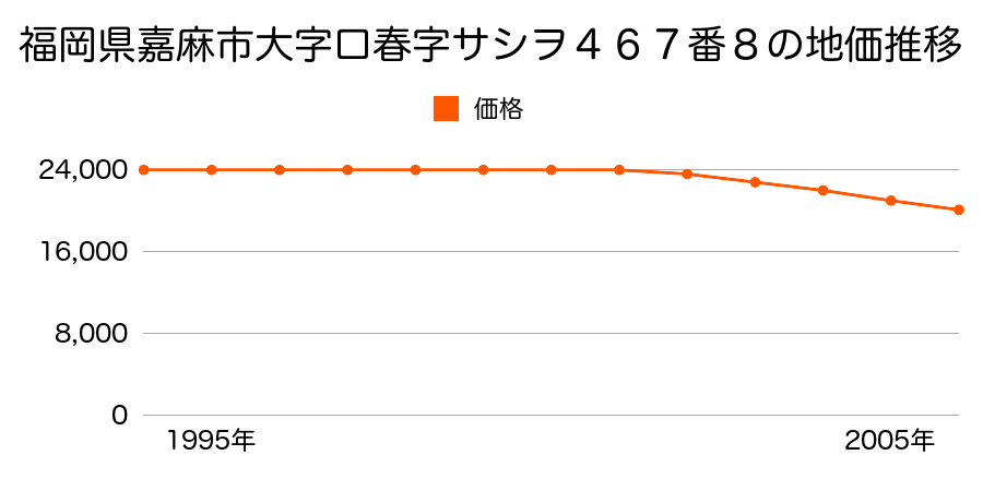 福岡県嘉麻市大字口春字サシヲ４６７番８の地価推移のグラフ
