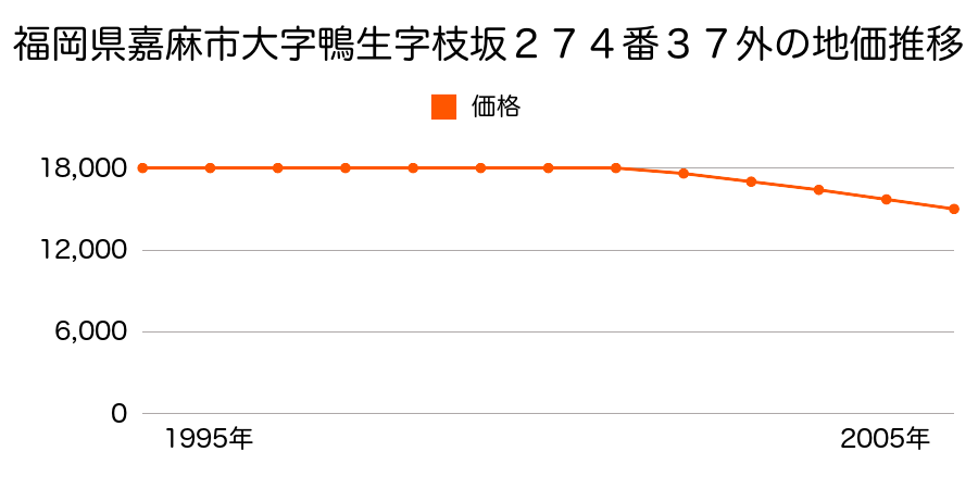 福岡県嘉麻市大字鴨生字枝坂２７４番３７外の地価推移のグラフ