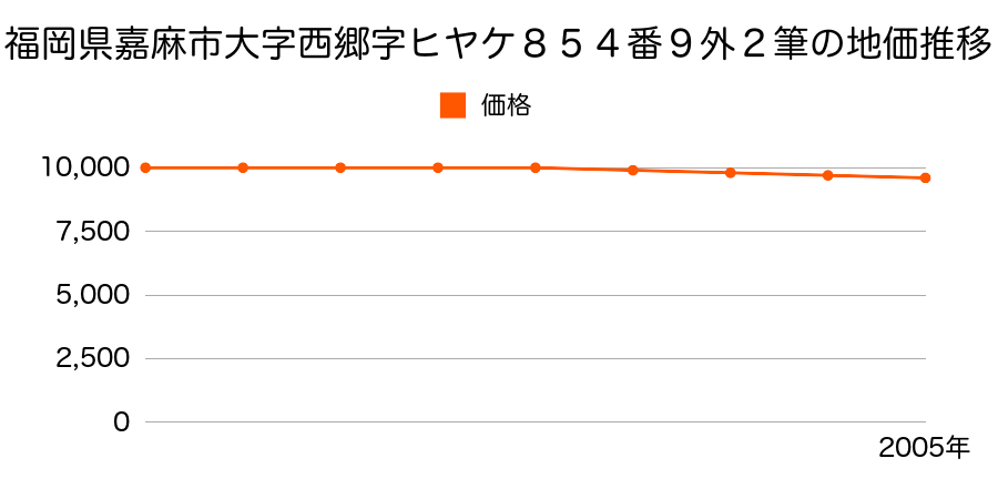 福岡県嘉麻市大字西郷字ヒヤケ８５４番９ほか２筆の地価推移のグラフ