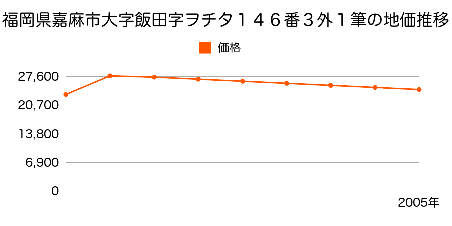 福岡県嘉麻市大字飯田字ヲチタ１９０番の地価推移のグラフ