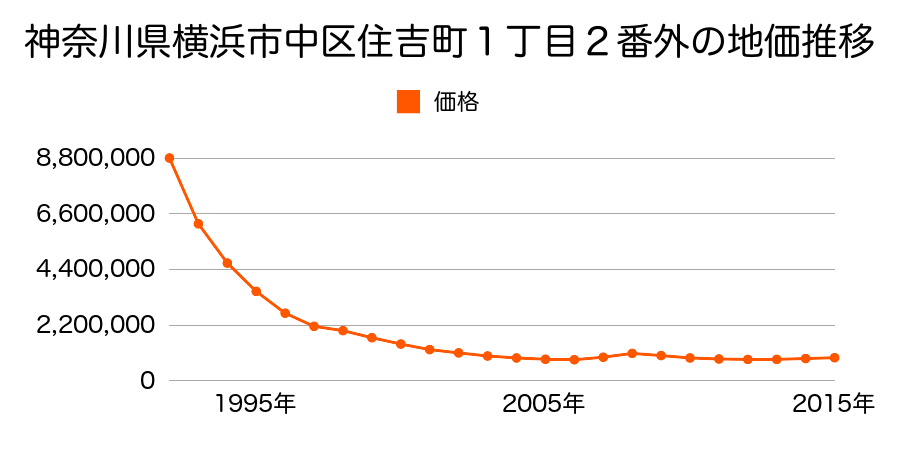 神奈川県横浜市中区住吉町１丁目２番外の地価推移のグラフ