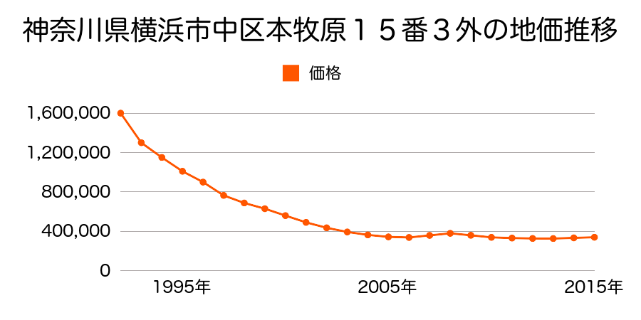 神奈川県横浜市中区本牧原１５番３外の地価推移のグラフ