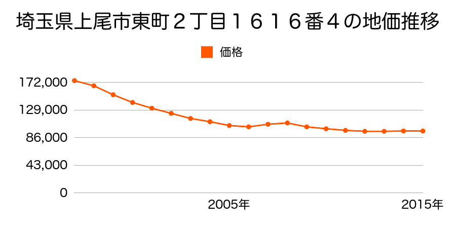 埼玉県上尾市東町２丁目１６１６番４の地価推移のグラフ