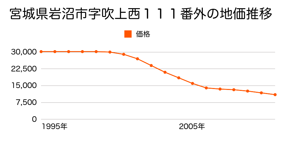 宮城県岩沼市早股字前川１番１２の地価推移のグラフ