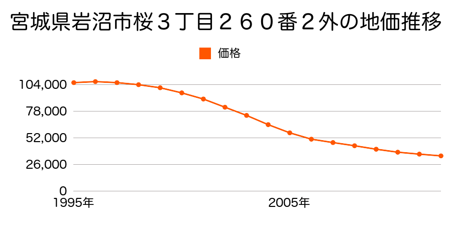 宮城県岩沼市桜３丁目２６０番２外の地価推移のグラフ