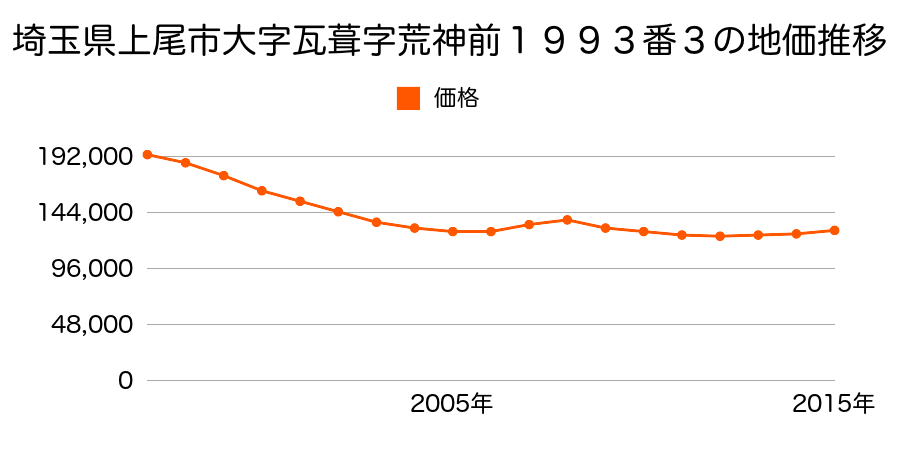 埼玉県上尾市大字瓦葺字荒神前１９９３番３の地価推移のグラフ