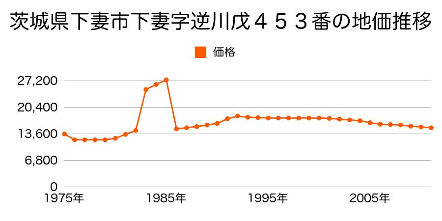 茨城県下妻市大宝字本町５９８番の地価推移のグラフ