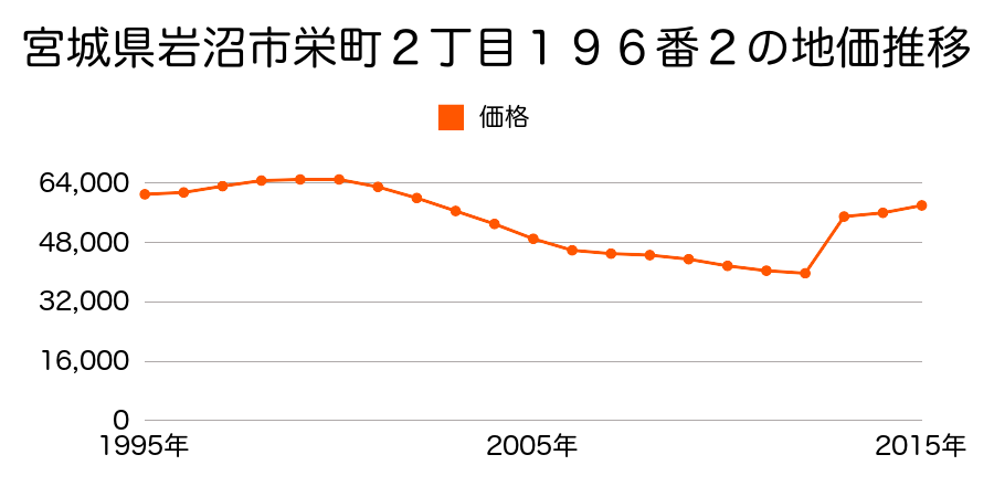 宮城県岩沼市たけくま２丁目１４番４の地価推移のグラフ