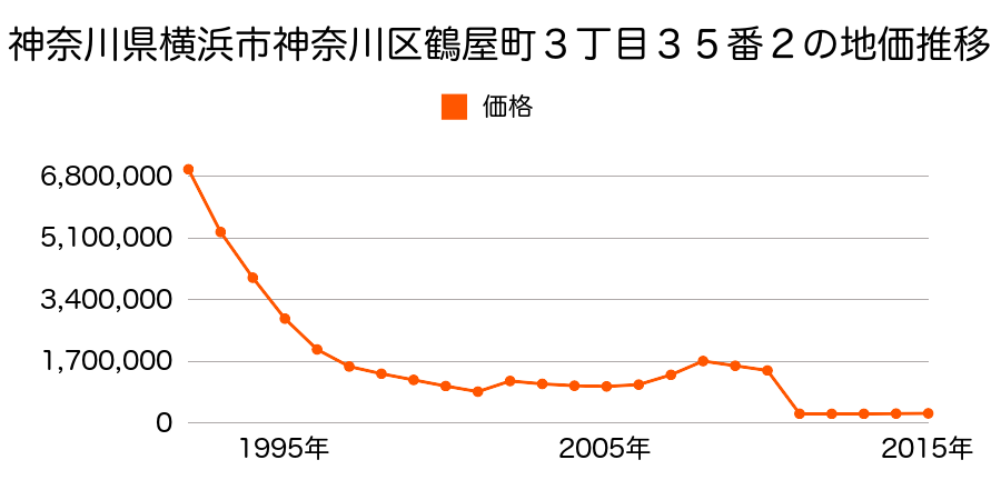 神奈川県横浜市神奈川区入江１丁目３０番８の地価推移のグラフ