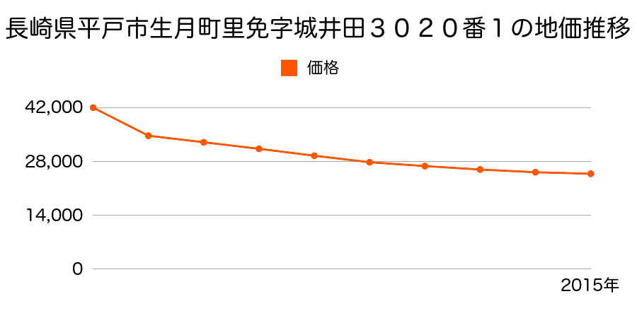 長崎県平戸市田平町山内免字日ノ浦３７３番の地価推移のグラフ