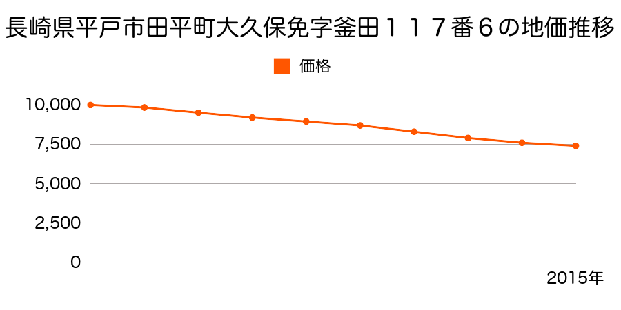 長崎県平戸市田平町大久保免字釜田１１７番５の地価推移のグラフ